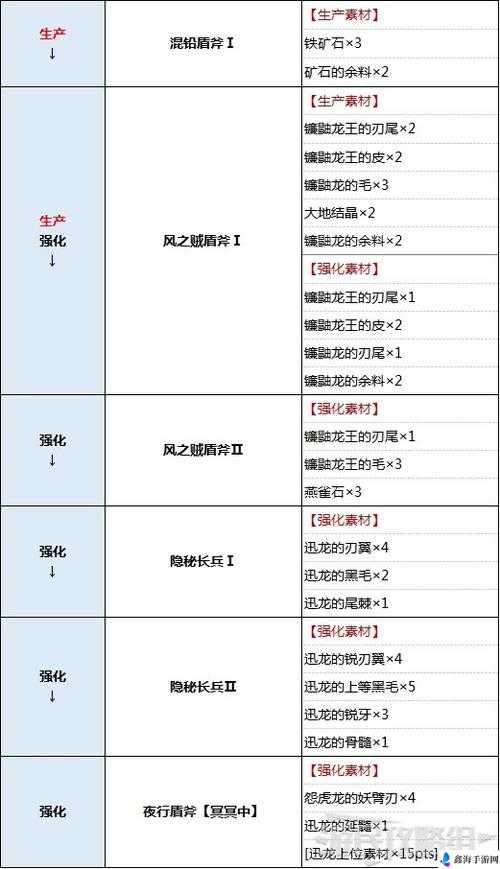 怪物猎人世界盾斧升级素材表 全盾斧派生强化素材介绍