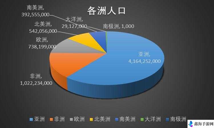 亚洲、欧洲、美洲人口比例