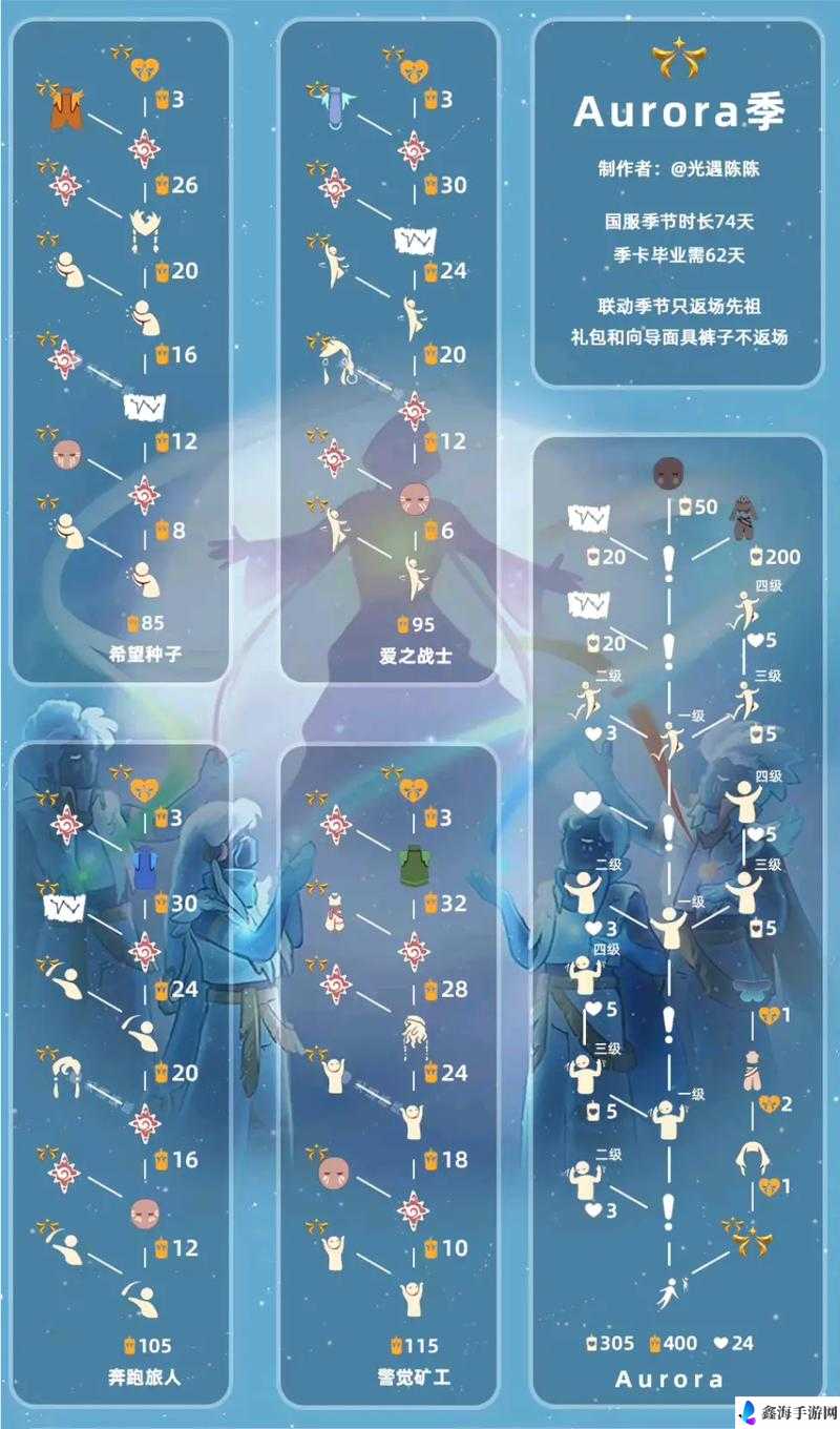 光遇欧若拉季礼包价格览—— 光遇欧若拉季礼包多少钱？