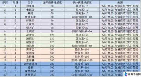 斗罗大陆如何提升武将等级