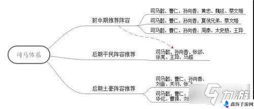 国志幻想大陆平民司马懿阵容搭配指南