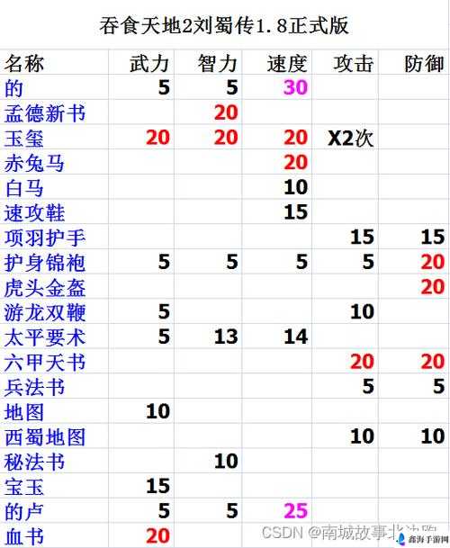 吞食天地2顶级装备介绍