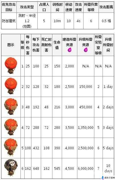 部落冲突：气球兵的全面数据解析与分享