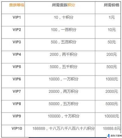 王者荣耀VIP等级花费及特权修改版 王者荣耀VIP等级花费及特权详解？