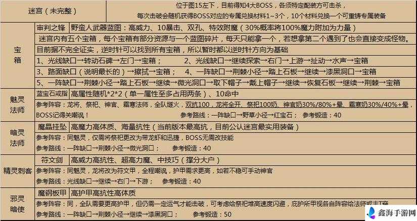 地下城堡2迷宫宝箱收集全攻略