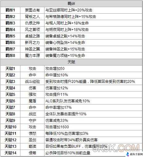 刀剑神域黑衣剑士英雄技能状态详解修改后如下：黑衣剑士英雄技能状态使用指南