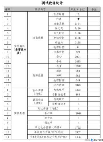 《天下手游》85级召唤兽将魂厉鬼伤害测试统计？