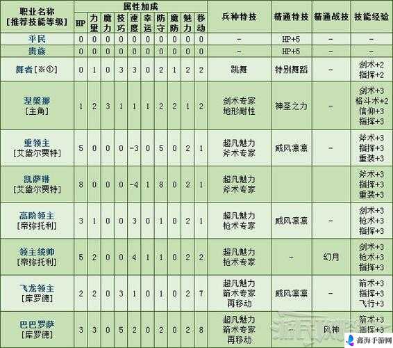 火焰纹章风花雪月飞马骑士兵种属性详情全面介绍