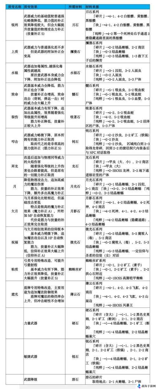 掌握恶魔之魂大回复奇迹学习方法全攻略