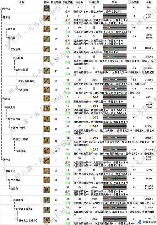 怪物猎人世界太刀图鉴全解：派生与属性推荐大汇总