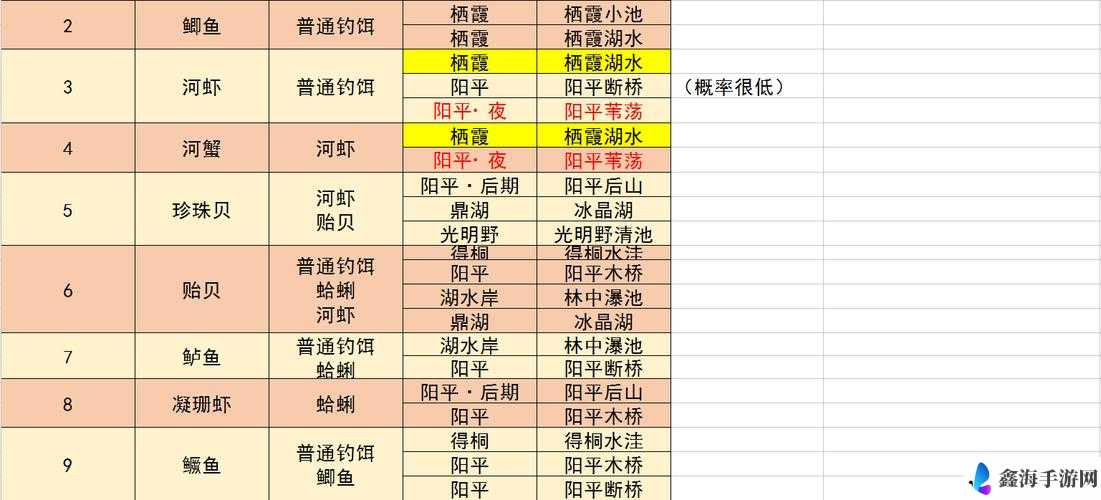 古剑奇谭 3 钓鱼攻略：全鱼类图鉴与钓鱼地点全解析