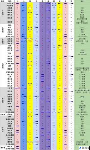 怪物猎人世界琴弦属性素材全方位解析图鉴相关内容