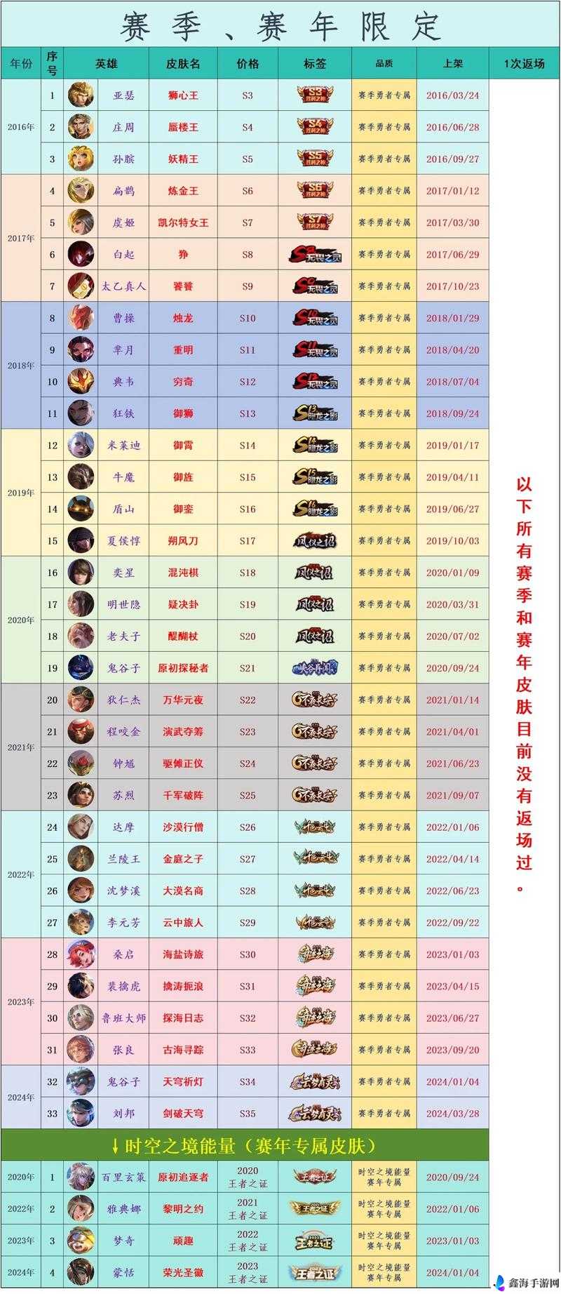 王者荣耀限定皮肤大全：最新一览表，你想知道的都在这里