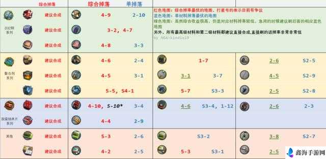 明日方舟：各材料最佳刷取地点全解析