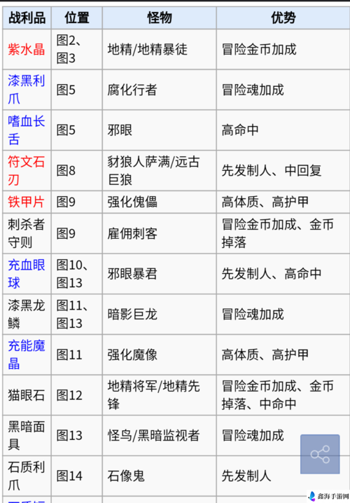 地下城堡 2 前期必备战利品全知晓攻略