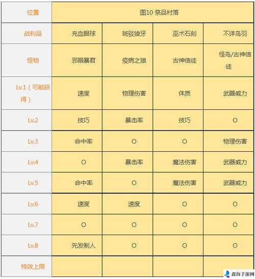 地下城堡 2 英雄升级攻略大揭秘